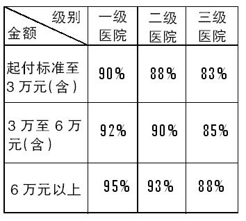 聊城城鎮(zhèn)職工醫(yī)保報(bào)銷(xiāo)待遇提高 “封頂線”從7萬(wàn)提高到10萬(wàn)元