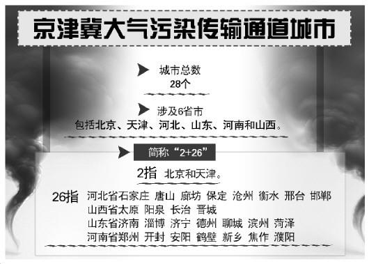 聊城等7個(gè)京津冀通道城市環(huán)保措施加嚴(yán) 加大