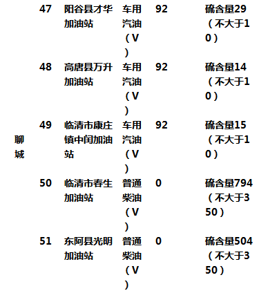 聊城這幾家加油站因油品質量問題上“黑名單”