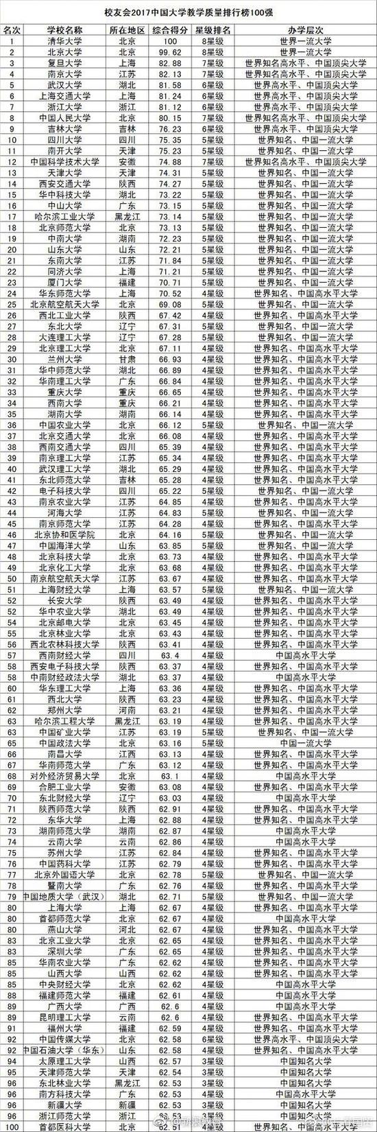 中國大學(xué)教學(xué)質(zhì)量排行榜800強！你的母校多少名？