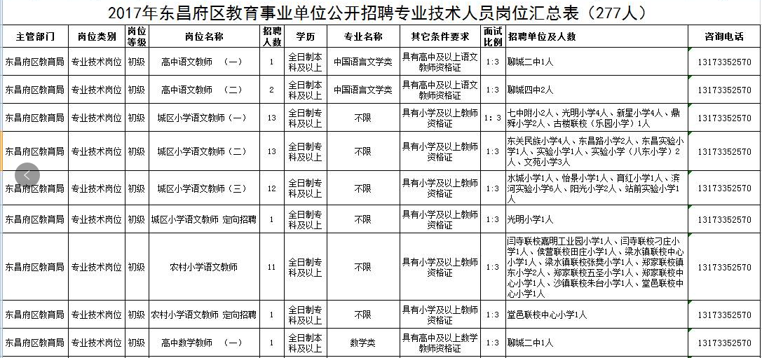 704人！聊城市東昌府區(qū)2017教師招考簡章發(fā)布！轉(zhuǎn)給需要的人！