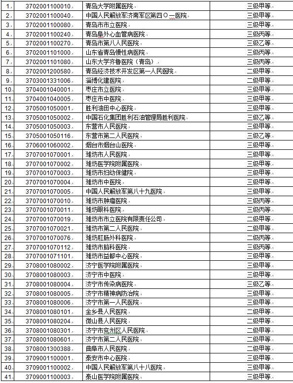 山東人到這些定點(diǎn)醫(yī)療機(jī)構(gòu)可跨省就醫(yī)直接結(jié)算