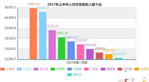 上半年誰掙錢最多？3省市人均可支配收入超2萬元