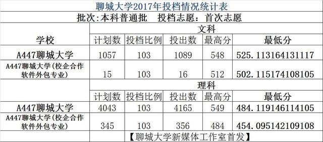 權(quán)威發(fā)布：聊城大學(xué)2017年投檔分數(shù)線出爐啦