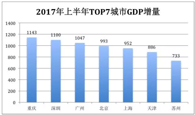 歷史首次！廣州深圳GDP增量超過北京上海
