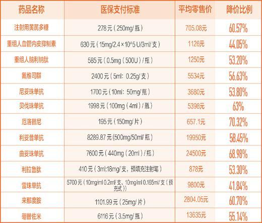 36種高價剛需藥納入醫(yī)保 相比市場價最高降幅達70%