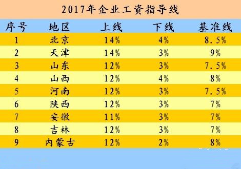今年工資漲多少？9省份發(fā)布2017年工資指導(dǎo)線