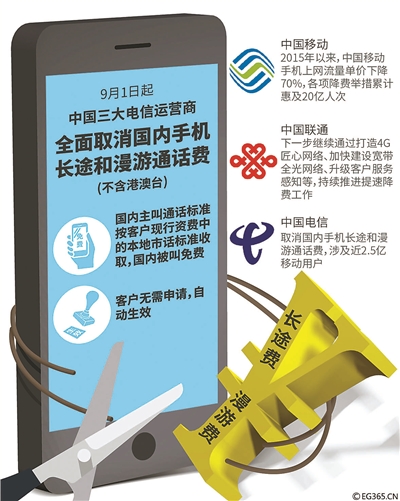 手機(jī)長(zhǎng)途漫游費(fèi)明起取消 自動(dòng)生效無(wú)需申請(qǐng)