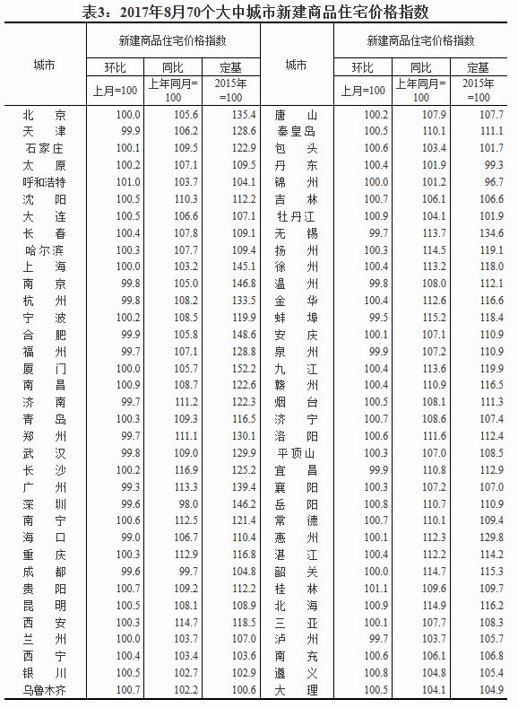 2017年8月70個大中城市新建商品住宅價格指數(shù)。來源：國家統(tǒng)計局