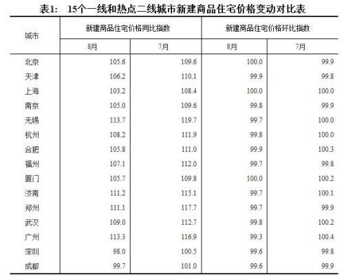 15個一線和熱點二線城市新建商品住宅價格變動對比表。來源：國家統(tǒng)計局
