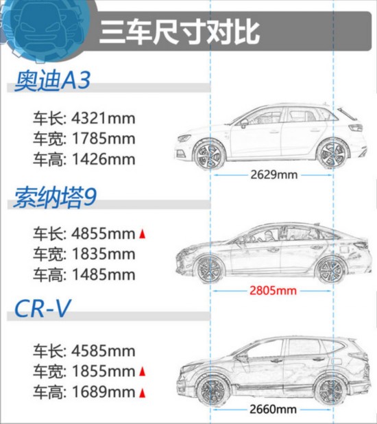 21萬元的對決 奧迪A3/現(xiàn)代索納塔9/本田CR-V-圖3
