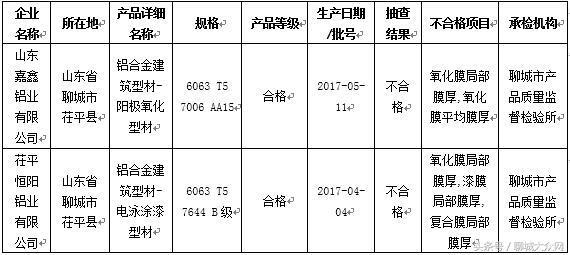 聊城三家企業(yè)因產(chǎn)品質(zhì)量問(wèn)題被通報(bào)
