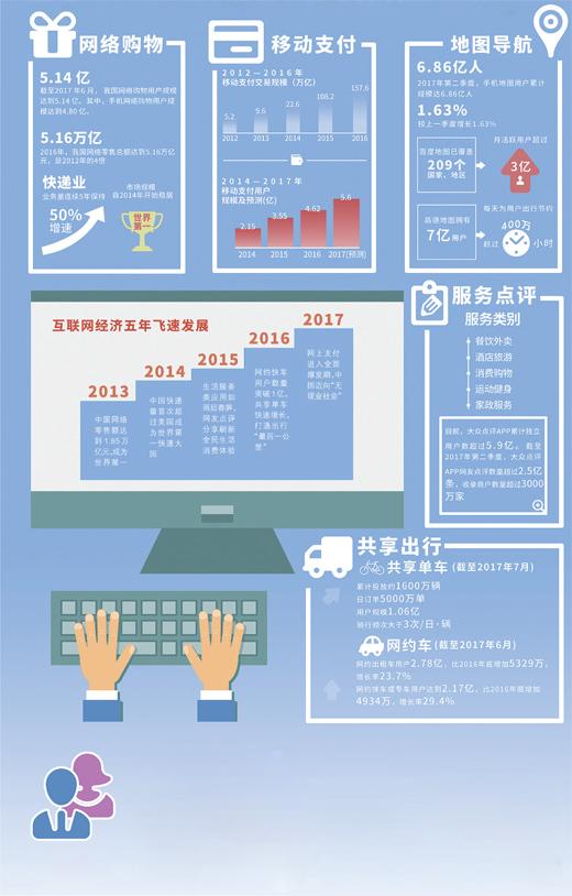 聚焦移動在線生活：消費體驗刷新 手機支付趕跑錢包