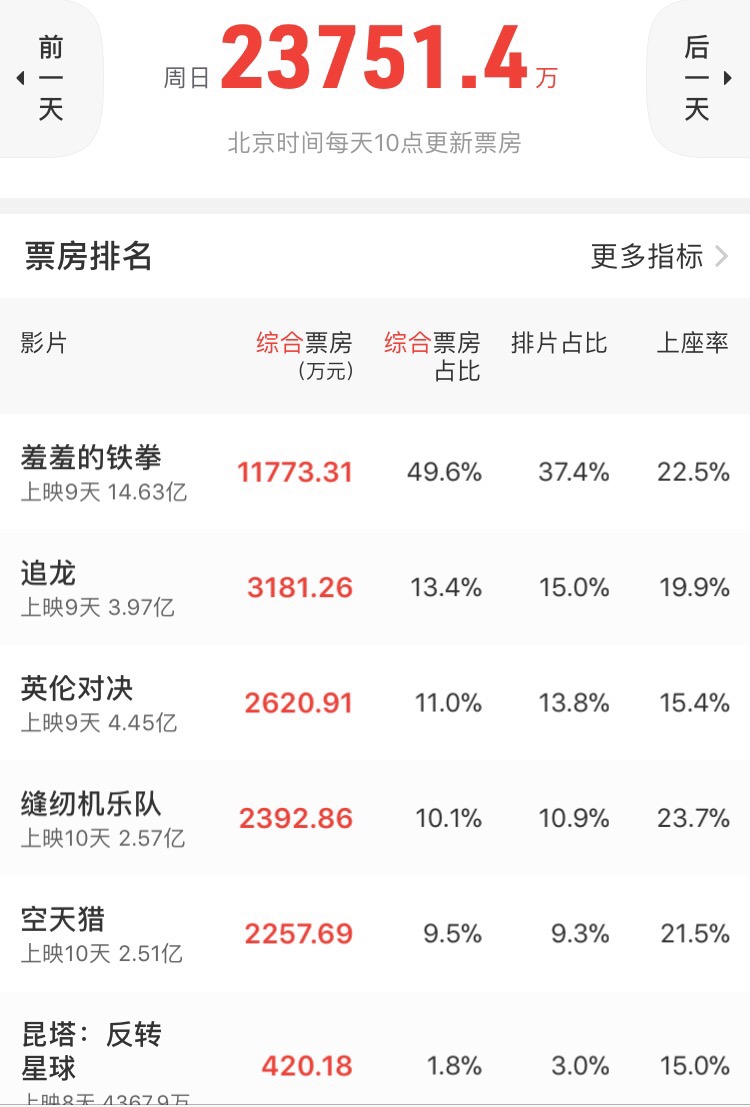 2017國慶檔票房創(chuàng)記錄 《羞羞的鐵拳》占據(jù)半壁江山