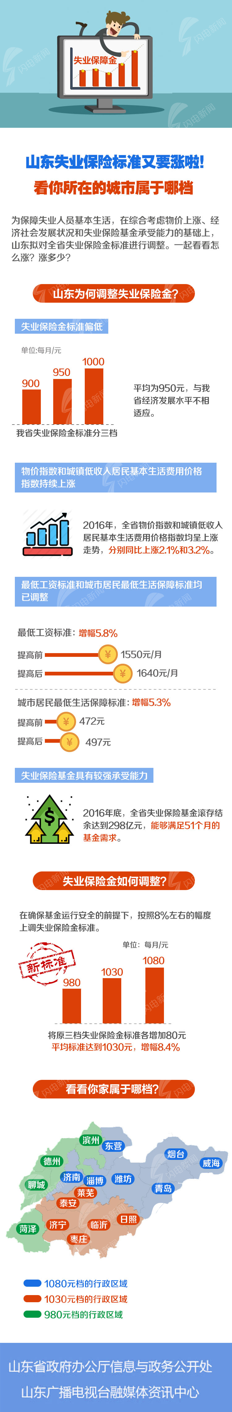 山東17市上調(diào)失業(yè)保險標準 失業(yè)人員每月多拿80元