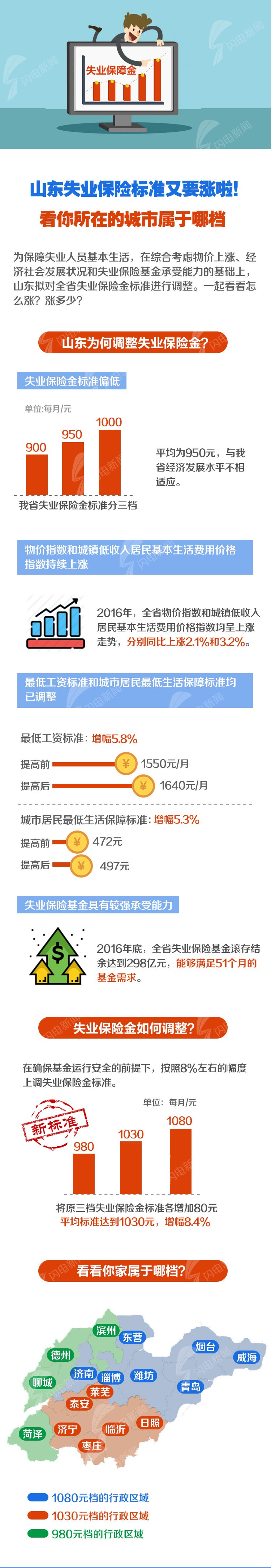 山東17市上調(diào)失業(yè)保險(xiǎn)標(biāo)準(zhǔn)