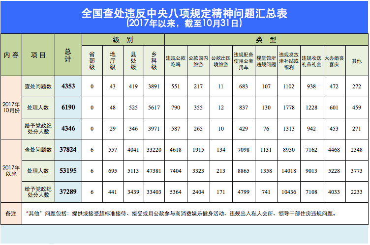 10月全國查處違反中央八項(xiàng)規(guī)定精神問題4353起