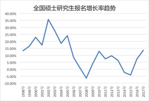 考研背后：往屆生讀研比例上升 奔就業(yè)成首要動機