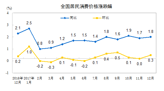 2017年12月份居民消費(fèi)價(jià)格同比上漲1.8%