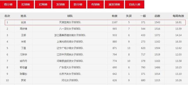 女排前MVP二傳逆襲！郎平等她5年 鎖定丁霞替補？