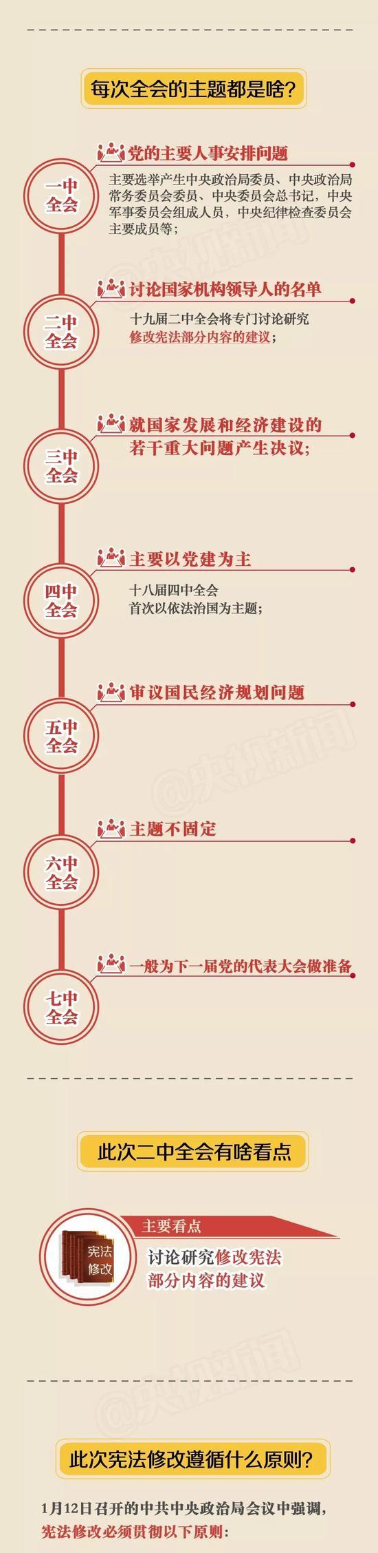 中共十九屆二中全會今起在京召開 這些你應(yīng)該知道