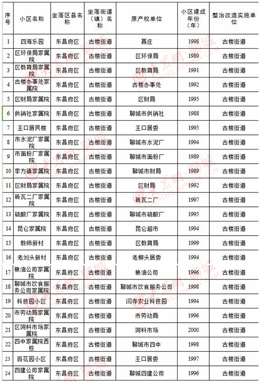 聊城東昌府區(qū)79個老舊小區(qū)改造名單出爐 總投資6580萬元