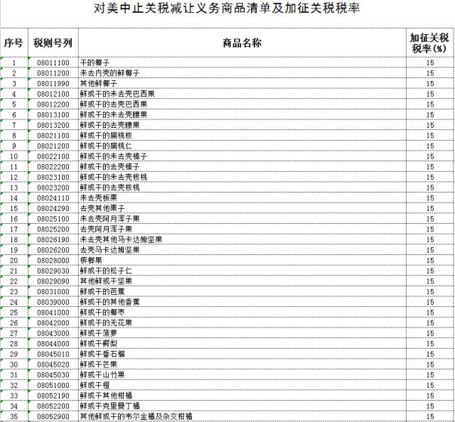 ４月２日起我國對原產(chǎn)美國７類１２８項(xiàng)進(jìn)口商品中止關(guān)稅減讓義務(wù)