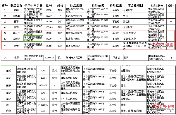 聊城多家醫(yī)療機(jī)構(gòu)因生產(chǎn)、銷售不合格中藥飲片被立案查處