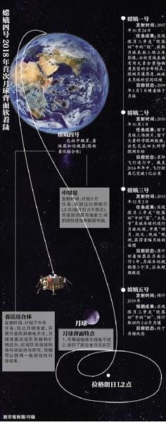 “嫦娥四號”下半年奔月 將實(shí)現(xiàn)首次著陸月球背面