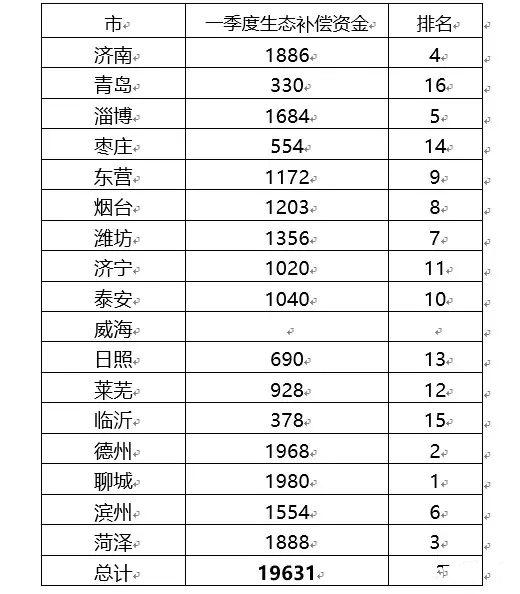 山東一季度17市生態(tài)補償考核發(fā)榜 聊城1980萬居首