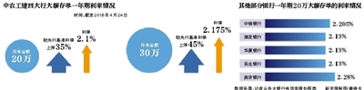 銀行“吸儲大法”：上調(diào)利率、減費(fèi)送禮、發(fā)債、時間錯配