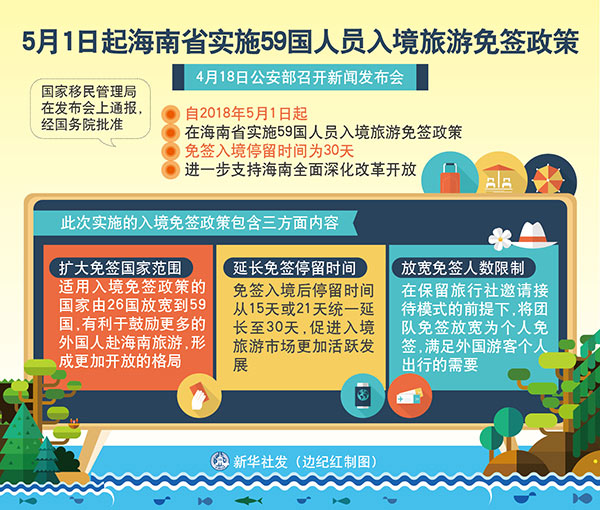 “擴(kuò)大范圍、延長時(shí)間、放寬人數(shù)”——海南省實(shí)施59國人員入境