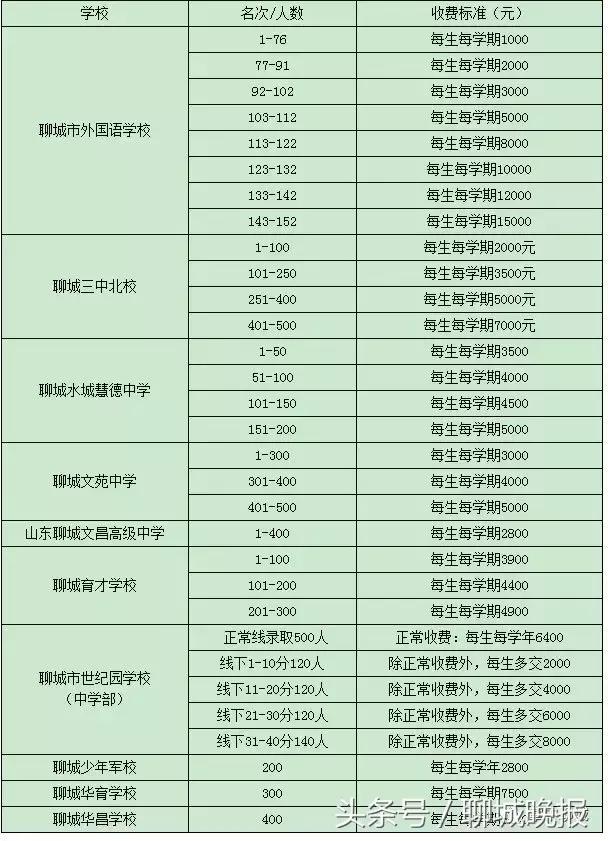聊城公布民辦高中收費(fèi)標(biāo)準(zhǔn) 每人每學(xué)期最高15000元