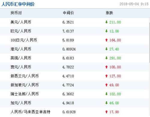 人民幣對美元匯率中間價報6.3521元 上調211個基點