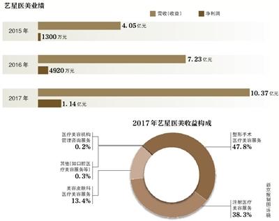 “莆田系”整容醫(yī)院藝星赴港IPO 曾涉醫(yī)療糾紛