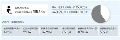 全國破獲毒品刑事案件14萬起