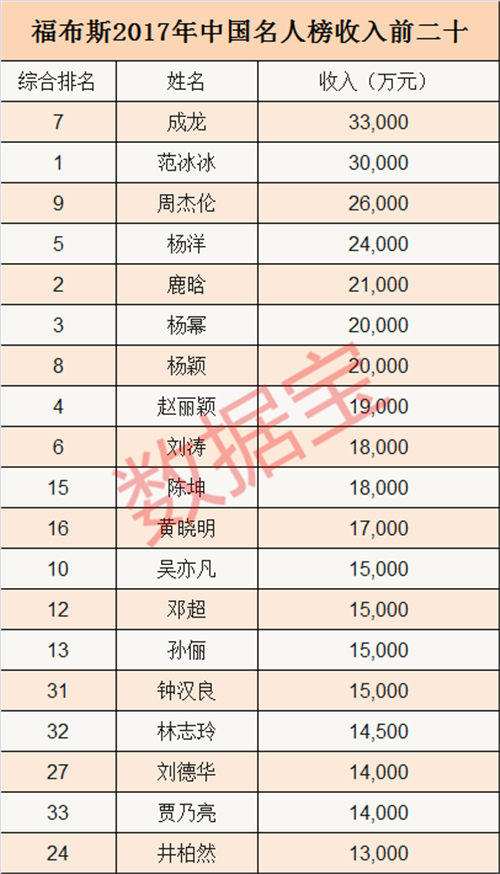 范冰冰到底多有錢？一年賺3億，近7倍于馬化騰工資