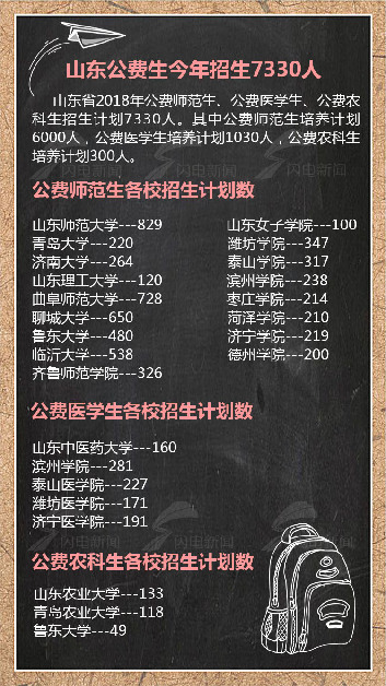 山東高考:招7330名公費生 藝體生實行平行志愿