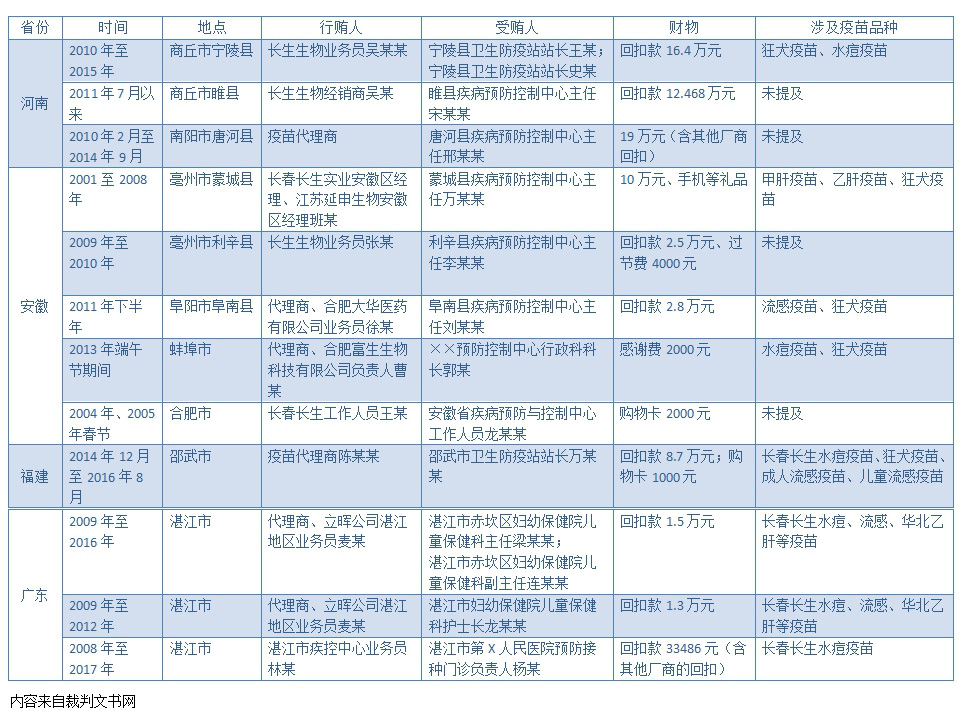 長(zhǎng)春長(zhǎng)生銷售卷入12起賄案 涉河南安徽福建廣東4省