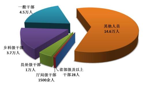全國紀檢監(jiān)察機關上半年處分省部級及以上干部28人