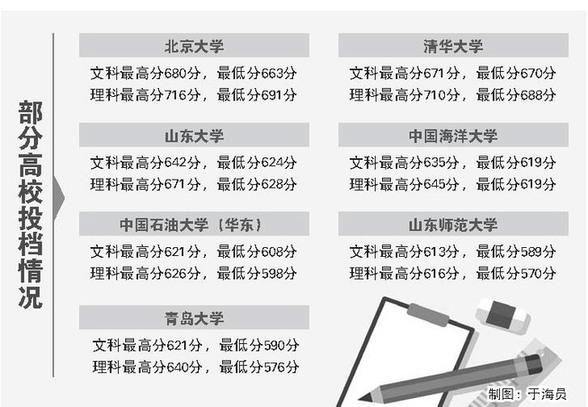 山東今年高考文理最高分均被北京大學錄取