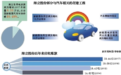 格力二次舉牌海立股份海立股份大漲5.35% 砸10億為造車？