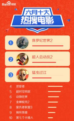 百度視頻6月網(wǎng)絡(luò)視頻大數(shù)據(jù)報告：《扶搖》最受關(guān)注