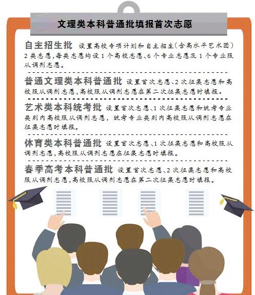 7月5日至6日 文理類本科普通批填報首次志愿 考生可填報12個高校志愿