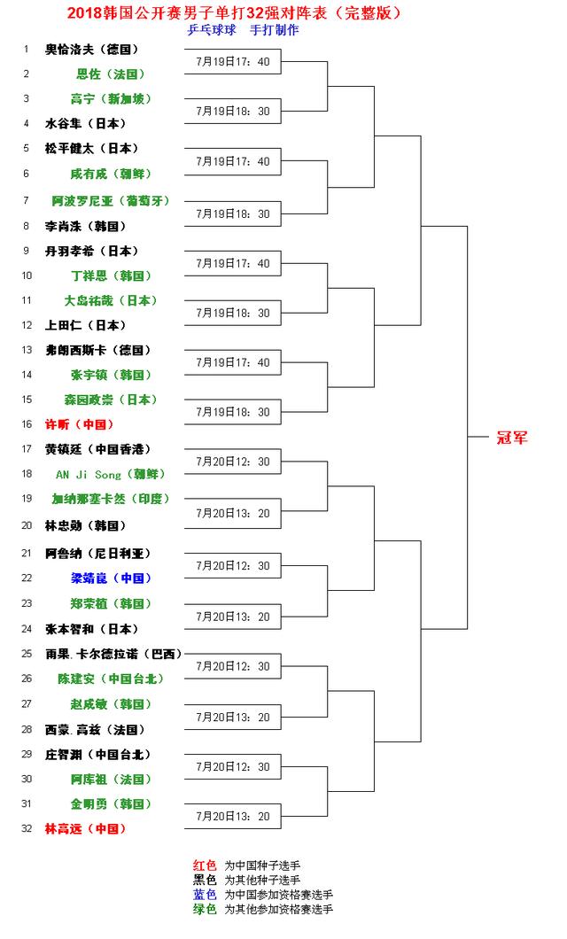 韓國公開賽男單32強對陣出爐 國乒僅3人日本占七席