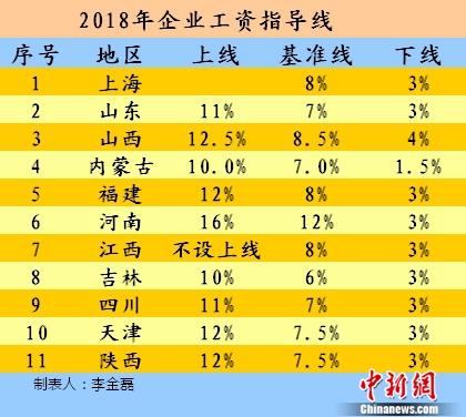 2018年漲薪表：11省份公布工資指導(dǎo)線 能漲多少？