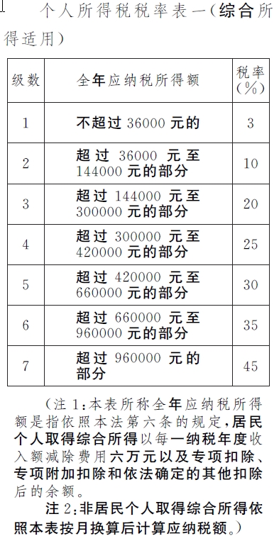 草案中的個稅稅率表。