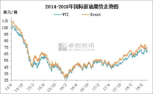 2014年6月至2018年7月國際原油期貨走勢圖。來源：卓創(chuàng)資訊