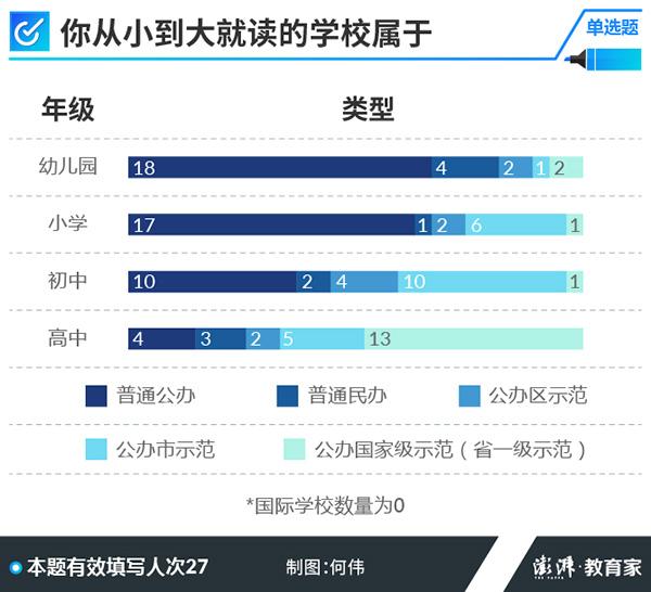 高考學霸調查：超半數受訪者上的是普通幼兒園小學