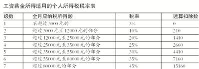 新個人所得稅法過渡期熱點(diǎn)問題解答